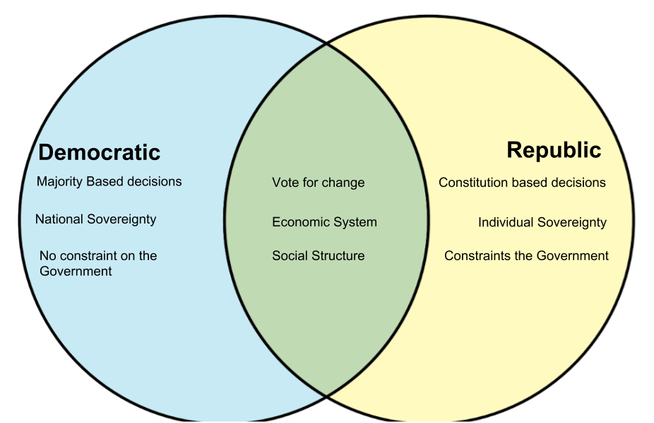 Democracy vs Constitutional Republic